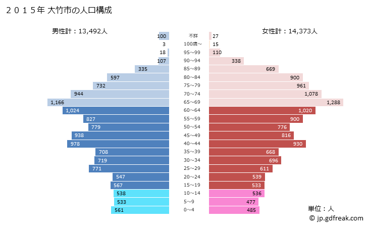 グラフ 大竹市(ｵｵﾀｹｼ 広島県)の人口と世帯 2015年の人口ピラミッド