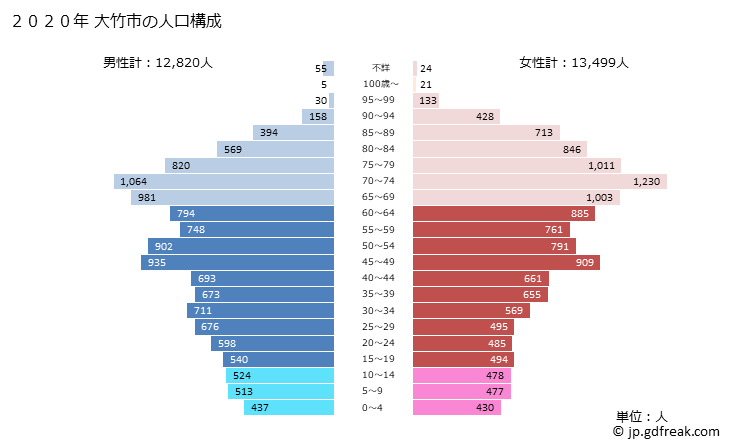 グラフ 大竹市(ｵｵﾀｹｼ 広島県)の人口と世帯 2020年の人口ピラミッド