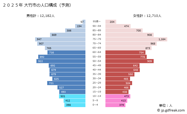 グラフ 大竹市(ｵｵﾀｹｼ 広島県)の人口と世帯 2025年の人口ピラミッド