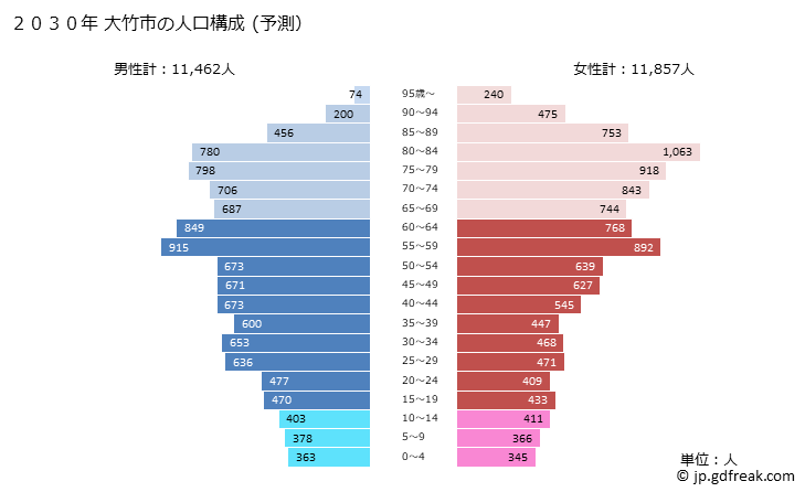 グラフ 大竹市(ｵｵﾀｹｼ 広島県)の人口と世帯 2030年の人口ピラミッド（予測）