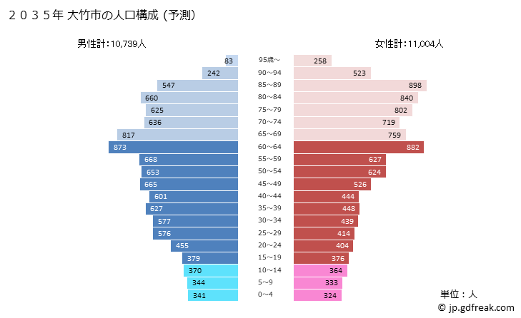 グラフ 大竹市(ｵｵﾀｹｼ 広島県)の人口と世帯 2035年の人口ピラミッド（予測）