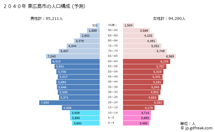 グラフ 東広島市(ﾋｶﾞｼﾋﾛｼﾏｼ 広島県)の人口と世帯 2040年の人口ピラミッド（予測）