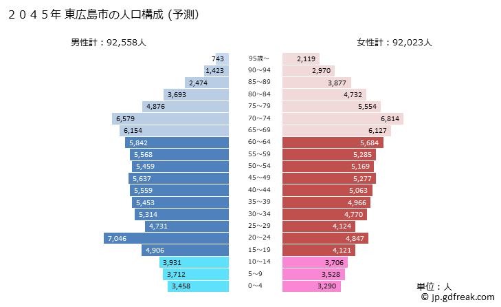 グラフ 東広島市(ﾋｶﾞｼﾋﾛｼﾏｼ 広島県)の人口と世帯 2045年の人口ピラミッド（予測）