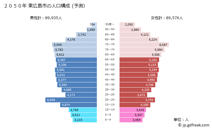 グラフ 東広島市(ﾋｶﾞｼﾋﾛｼﾏｼ 広島県)の人口と世帯 2050年の人口ピラミッド（予測）