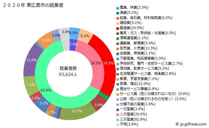 グラフ 東広島市(ﾋｶﾞｼﾋﾛｼﾏｼ 広島県)の人口と世帯 就業者数とその産業構成