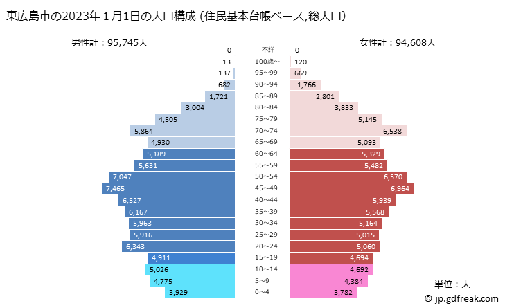 グラフ 東広島市(ﾋｶﾞｼﾋﾛｼﾏｼ 広島県)の人口と世帯 2023年の人口ピラミッド（住民基本台帳ベース）