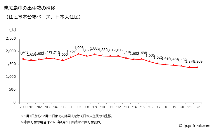 グラフ 東広島市(ﾋｶﾞｼﾋﾛｼﾏｼ 広島県)の人口と世帯 出生数推移（住民基本台帳ベース）