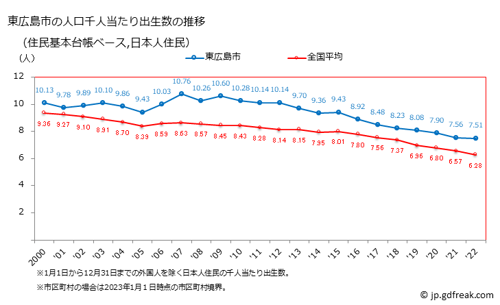 グラフ 東広島市(ﾋｶﾞｼﾋﾛｼﾏｼ 広島県)の人口と世帯 住民千人当たりの出生数（住民基本台帳ベース）