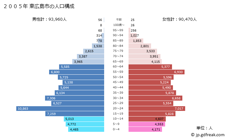 グラフ 東広島市(ﾋｶﾞｼﾋﾛｼﾏｼ 広島県)の人口と世帯 2005年の人口ピラミッド