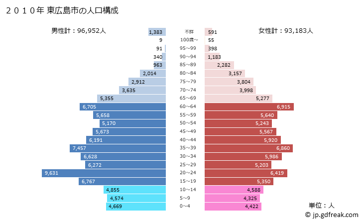 グラフ 東広島市(ﾋｶﾞｼﾋﾛｼﾏｼ 広島県)の人口と世帯 2010年の人口ピラミッド