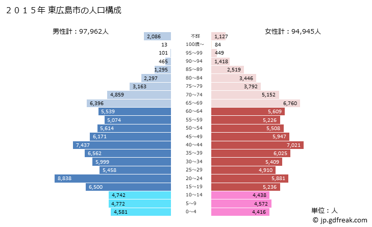 グラフ 東広島市(ﾋｶﾞｼﾋﾛｼﾏｼ 広島県)の人口と世帯 2015年の人口ピラミッド