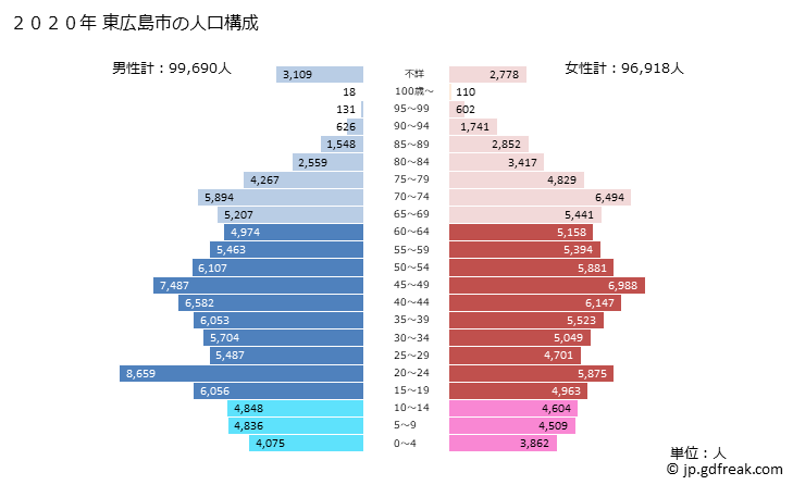 グラフ 東広島市(ﾋｶﾞｼﾋﾛｼﾏｼ 広島県)の人口と世帯 2020年の人口ピラミッド