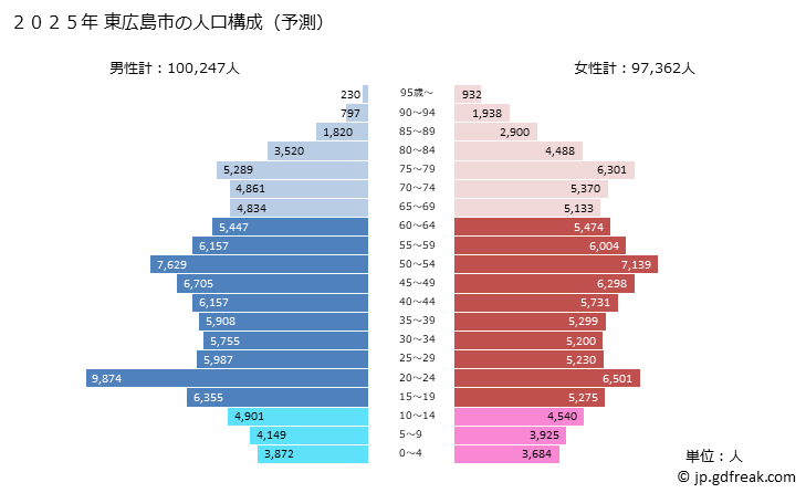 グラフ 東広島市(ﾋｶﾞｼﾋﾛｼﾏｼ 広島県)の人口と世帯 2025年の人口ピラミッド