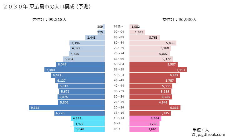 グラフ 東広島市(ﾋｶﾞｼﾋﾛｼﾏｼ 広島県)の人口と世帯 2030年の人口ピラミッド（予測）