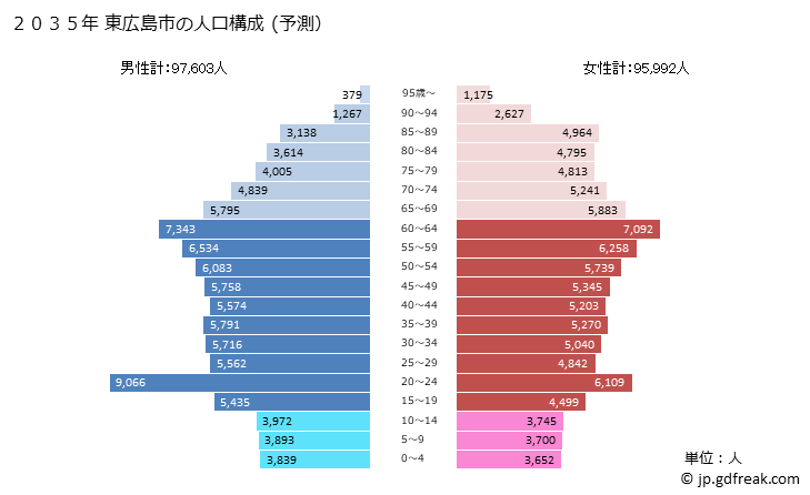 グラフ 東広島市(ﾋｶﾞｼﾋﾛｼﾏｼ 広島県)の人口と世帯 2035年の人口ピラミッド（予測）