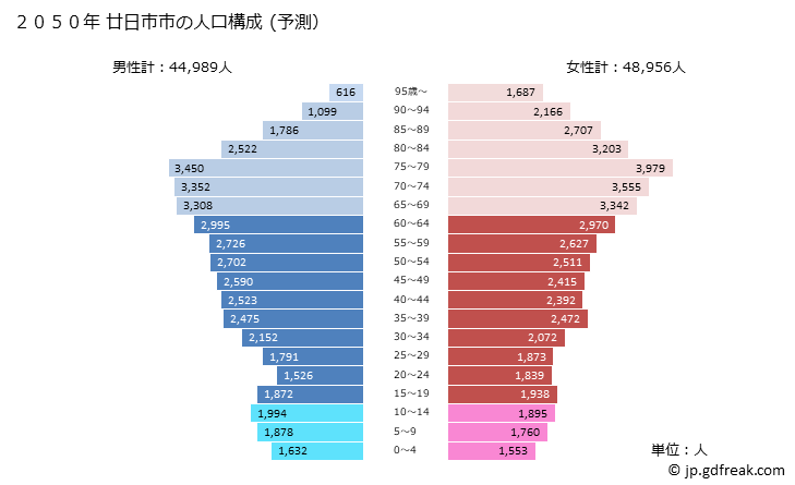 グラフ 廿日市市(ﾊﾂｶｲﾁｼ 広島県)の人口と世帯 2050年の人口ピラミッド（予測）