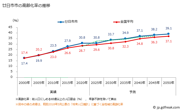 グラフ 廿日市市(ﾊﾂｶｲﾁｼ 広島県)の人口と世帯 高齢化率の推移