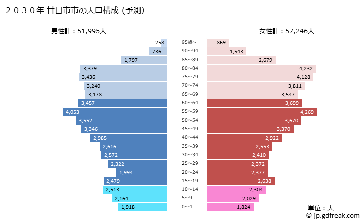 グラフ 廿日市市(ﾊﾂｶｲﾁｼ 広島県)の人口と世帯 2030年の人口ピラミッド（予測）