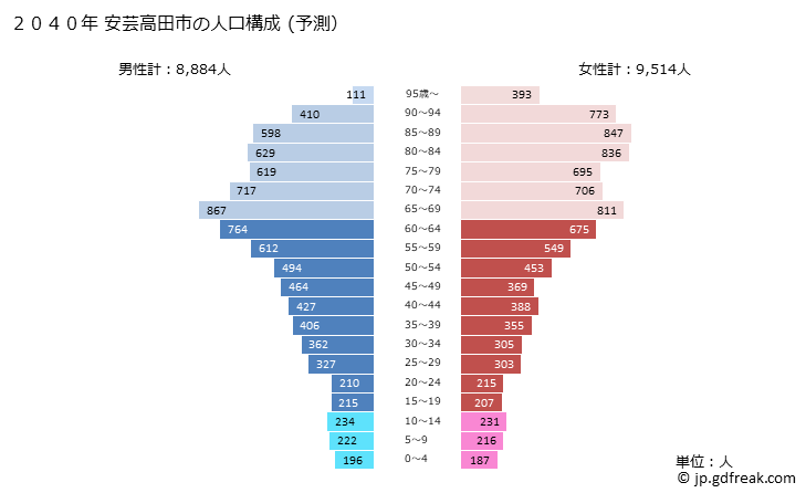 グラフ 安芸高田市(ｱｷﾀｶﾀｼ 広島県)の人口と世帯 2040年の人口ピラミッド（予測）