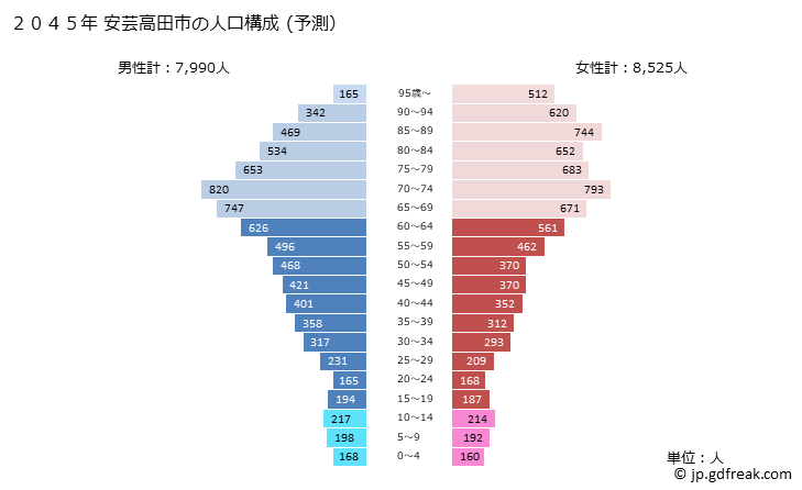 グラフ 安芸高田市(ｱｷﾀｶﾀｼ 広島県)の人口と世帯 2045年の人口ピラミッド（予測）