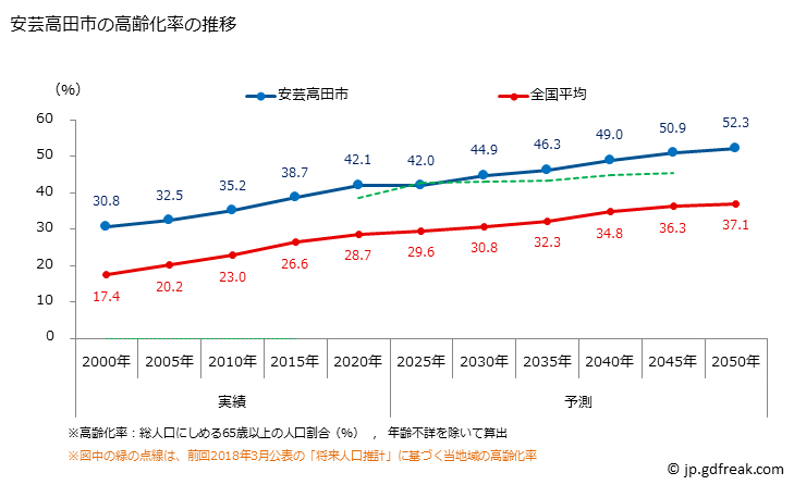 グラフ 安芸高田市(ｱｷﾀｶﾀｼ 広島県)の人口と世帯 高齢化率の推移