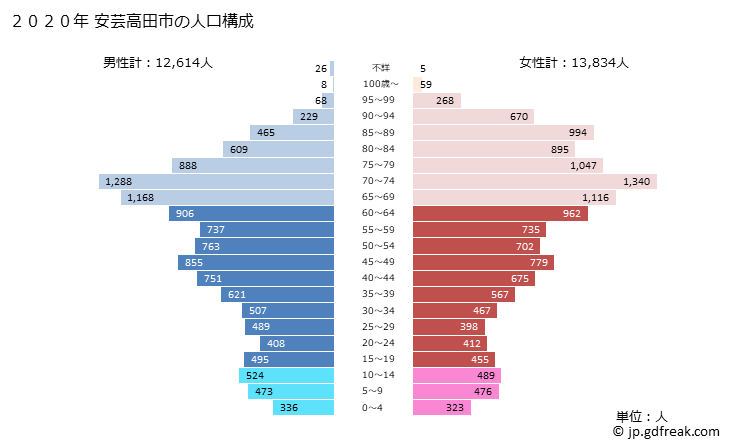 グラフ 安芸高田市(ｱｷﾀｶﾀｼ 広島県)の人口と世帯 2020年の人口ピラミッド