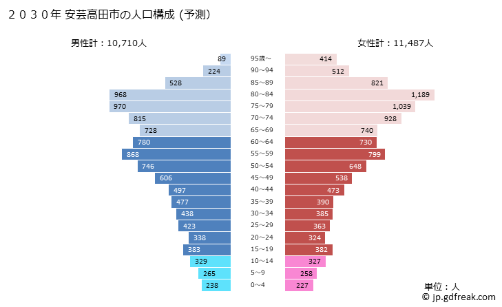 グラフ 安芸高田市(ｱｷﾀｶﾀｼ 広島県)の人口と世帯 2030年の人口ピラミッド（予測）