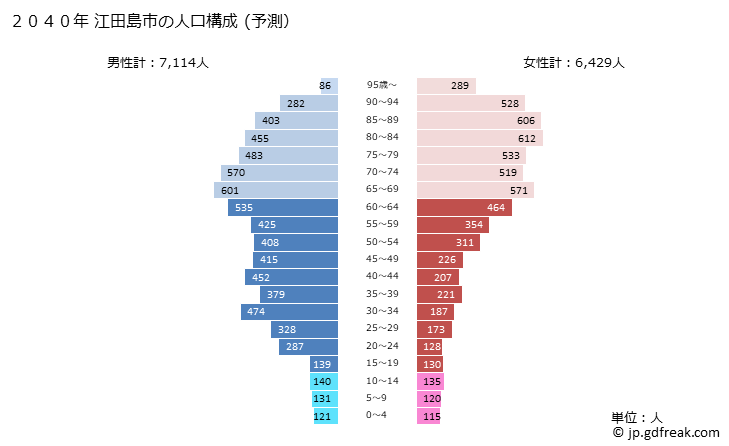 グラフ 江田島市(ｴﾀｼﾞﾏｼ 広島県)の人口と世帯 2040年の人口ピラミッド（予測）