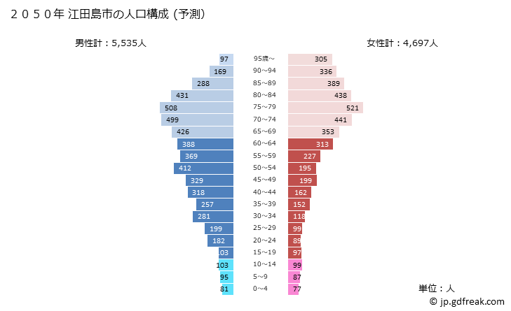 グラフ 江田島市(ｴﾀｼﾞﾏｼ 広島県)の人口と世帯 2050年の人口ピラミッド（予測）