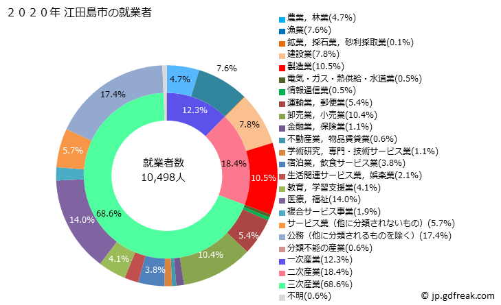 グラフ 江田島市(ｴﾀｼﾞﾏｼ 広島県)の人口と世帯 就業者数とその産業構成