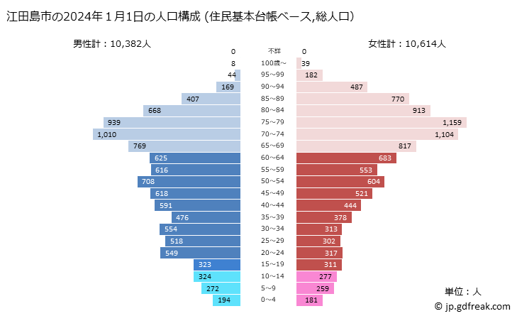 グラフ 江田島市(ｴﾀｼﾞﾏｼ 広島県)の人口と世帯 2024年の人口ピラミッド（住民基本台帳ベース）