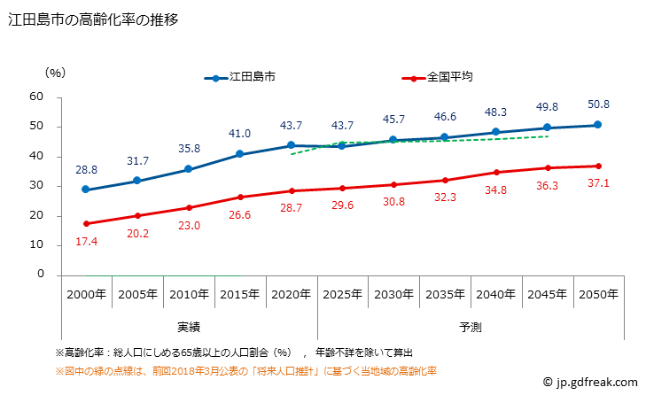 グラフ 江田島市(ｴﾀｼﾞﾏｼ 広島県)の人口と世帯 高齢化率の推移