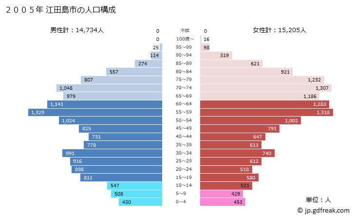 グラフ 江田島市(ｴﾀｼﾞﾏｼ 広島県)の人口と世帯 2005年の人口ピラミッド