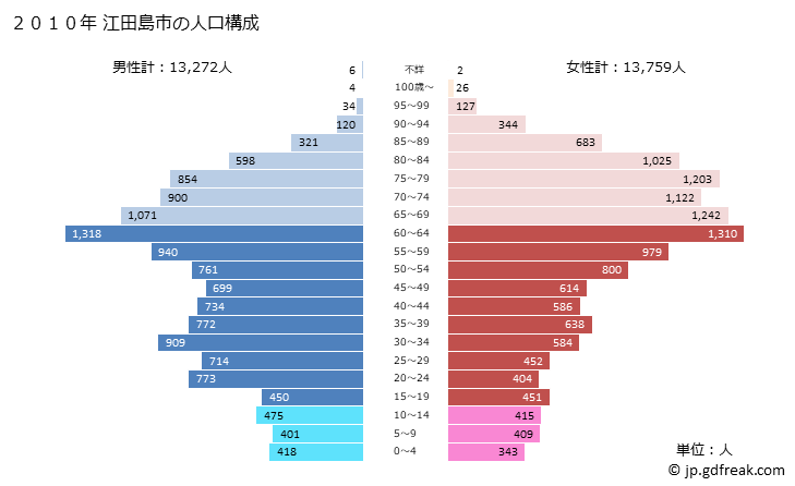 グラフ 江田島市(ｴﾀｼﾞﾏｼ 広島県)の人口と世帯 2010年の人口ピラミッド