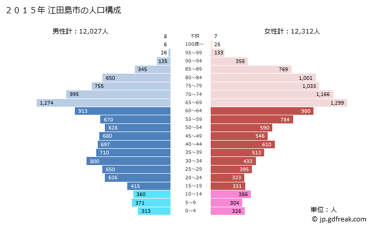 グラフ 江田島市(ｴﾀｼﾞﾏｼ 広島県)の人口と世帯 2015年の人口ピラミッド