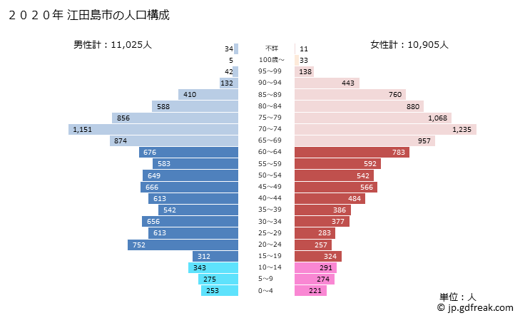 グラフ 江田島市(ｴﾀｼﾞﾏｼ 広島県)の人口と世帯 2020年の人口ピラミッド