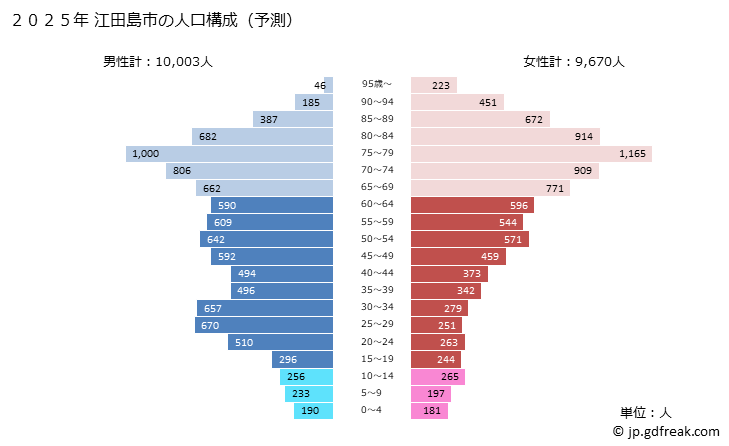 グラフ 江田島市(ｴﾀｼﾞﾏｼ 広島県)の人口と世帯 2025年の人口ピラミッド