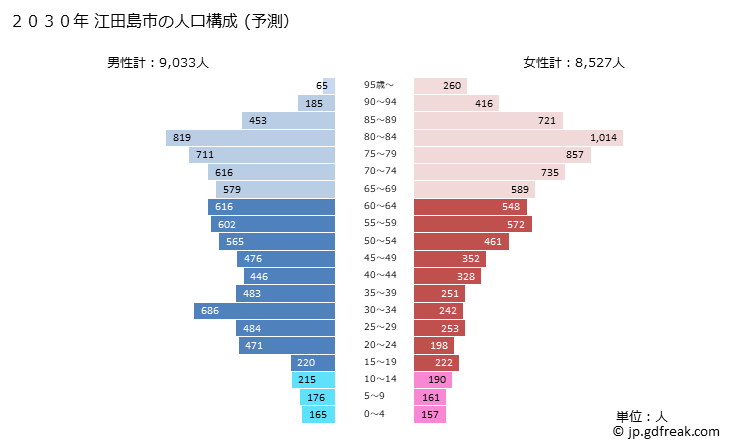 グラフ 江田島市(ｴﾀｼﾞﾏｼ 広島県)の人口と世帯 2030年の人口ピラミッド（予測）