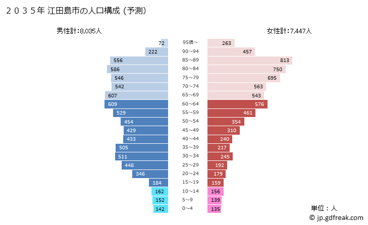 グラフ 江田島市(ｴﾀｼﾞﾏｼ 広島県)の人口と世帯 2035年の人口ピラミッド（予測）