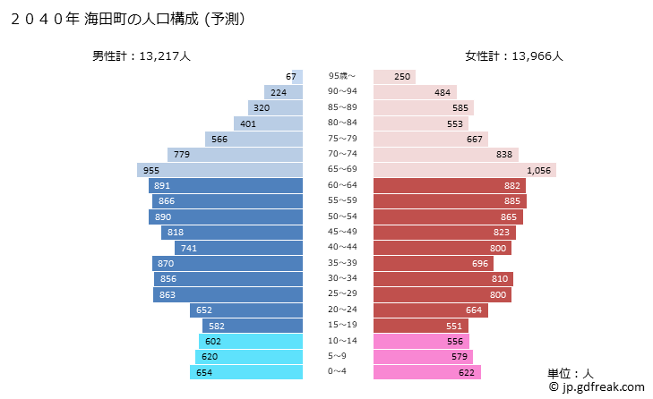 グラフ 海田町(ｶｲﾀﾁｮｳ 広島県)の人口と世帯 2040年の人口ピラミッド（予測）