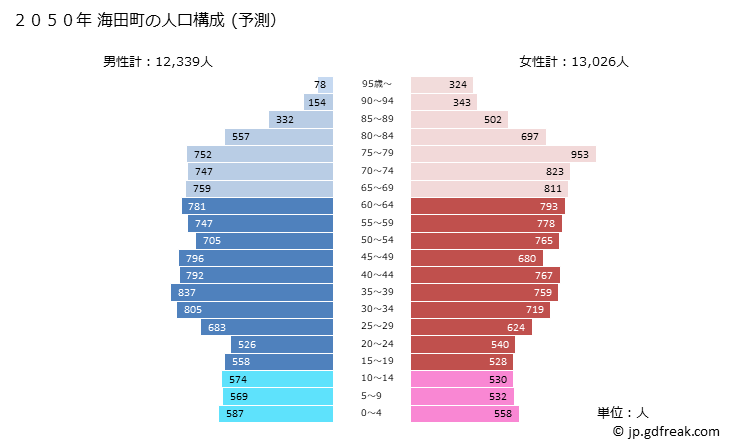 グラフ 海田町(ｶｲﾀﾁｮｳ 広島県)の人口と世帯 2050年の人口ピラミッド（予測）