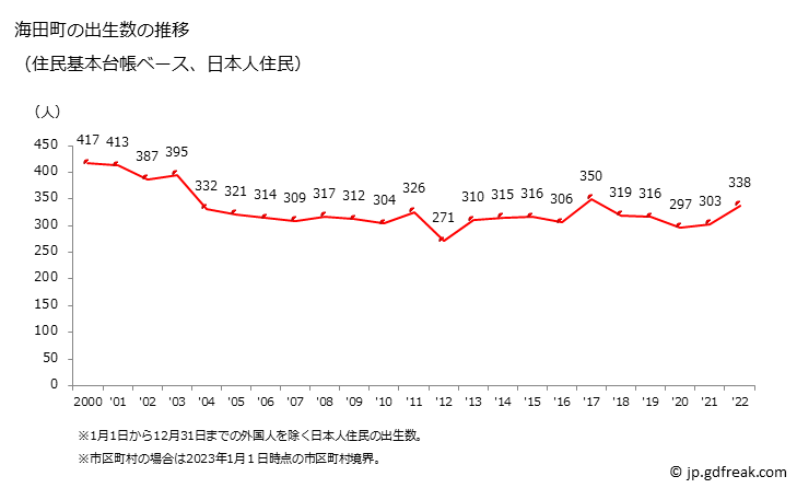 グラフ 海田町(ｶｲﾀﾁｮｳ 広島県)の人口と世帯 出生数推移（住民基本台帳ベース）