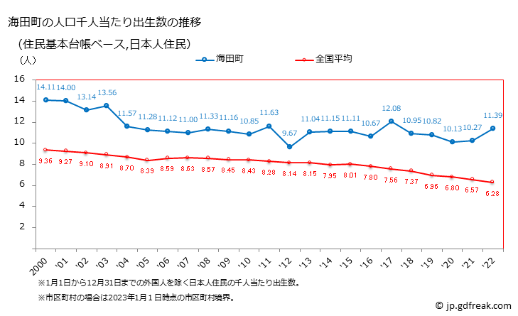 グラフ 海田町(ｶｲﾀﾁｮｳ 広島県)の人口と世帯 住民千人当たりの出生数（住民基本台帳ベース）