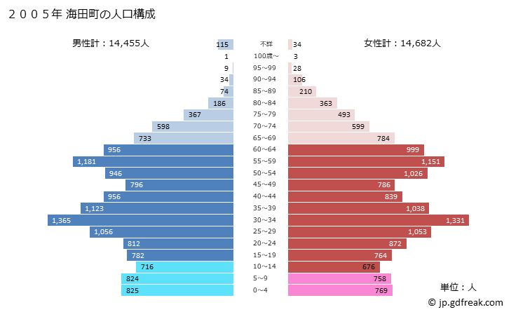 グラフ 海田町(ｶｲﾀﾁｮｳ 広島県)の人口と世帯 2005年の人口ピラミッド