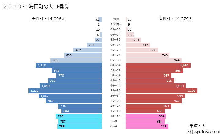 グラフ 海田町(ｶｲﾀﾁｮｳ 広島県)の人口と世帯 2010年の人口ピラミッド