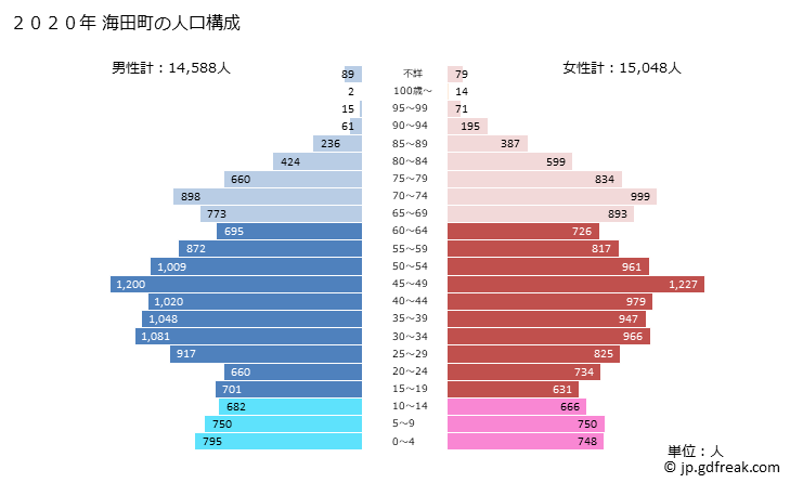 グラフ 海田町(ｶｲﾀﾁｮｳ 広島県)の人口と世帯 2020年の人口ピラミッド