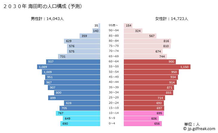 グラフ 海田町(ｶｲﾀﾁｮｳ 広島県)の人口と世帯 2030年の人口ピラミッド（予測）