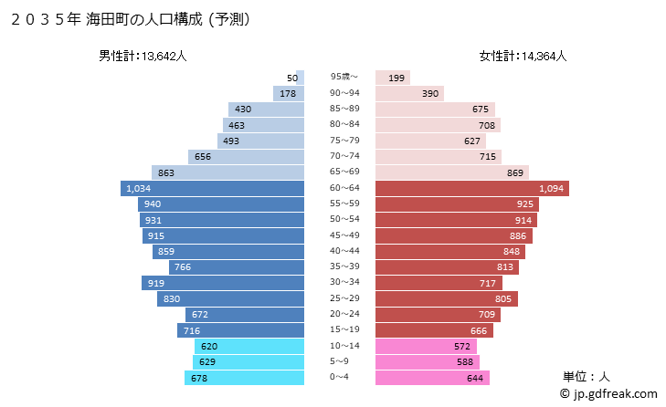 グラフ 海田町(ｶｲﾀﾁｮｳ 広島県)の人口と世帯 2035年の人口ピラミッド（予測）