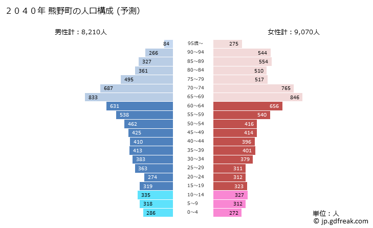 グラフ 熊野町(ｸﾏﾉﾁｮｳ 広島県)の人口と世帯 2040年の人口ピラミッド（予測）
