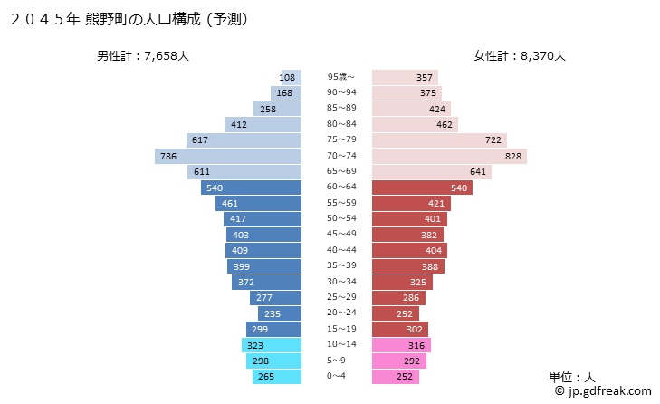 グラフ 熊野町(ｸﾏﾉﾁｮｳ 広島県)の人口と世帯 2045年の人口ピラミッド（予測）